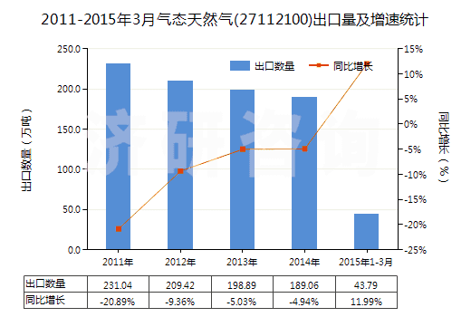 2011-2015年3月氣態(tài)天然氣(27112100)出口量及增速統(tǒng)計